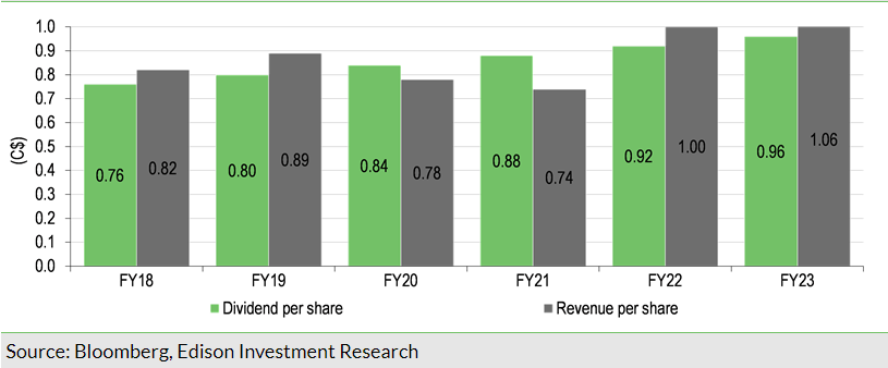 Exhibit 12: Dividend history since FY18