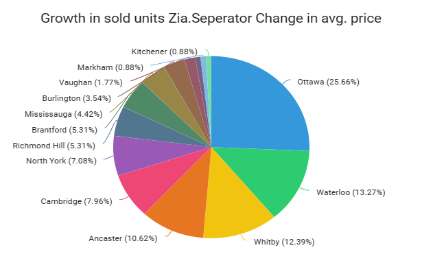 Growth in sold units Zia.Seperator Change in avg. price