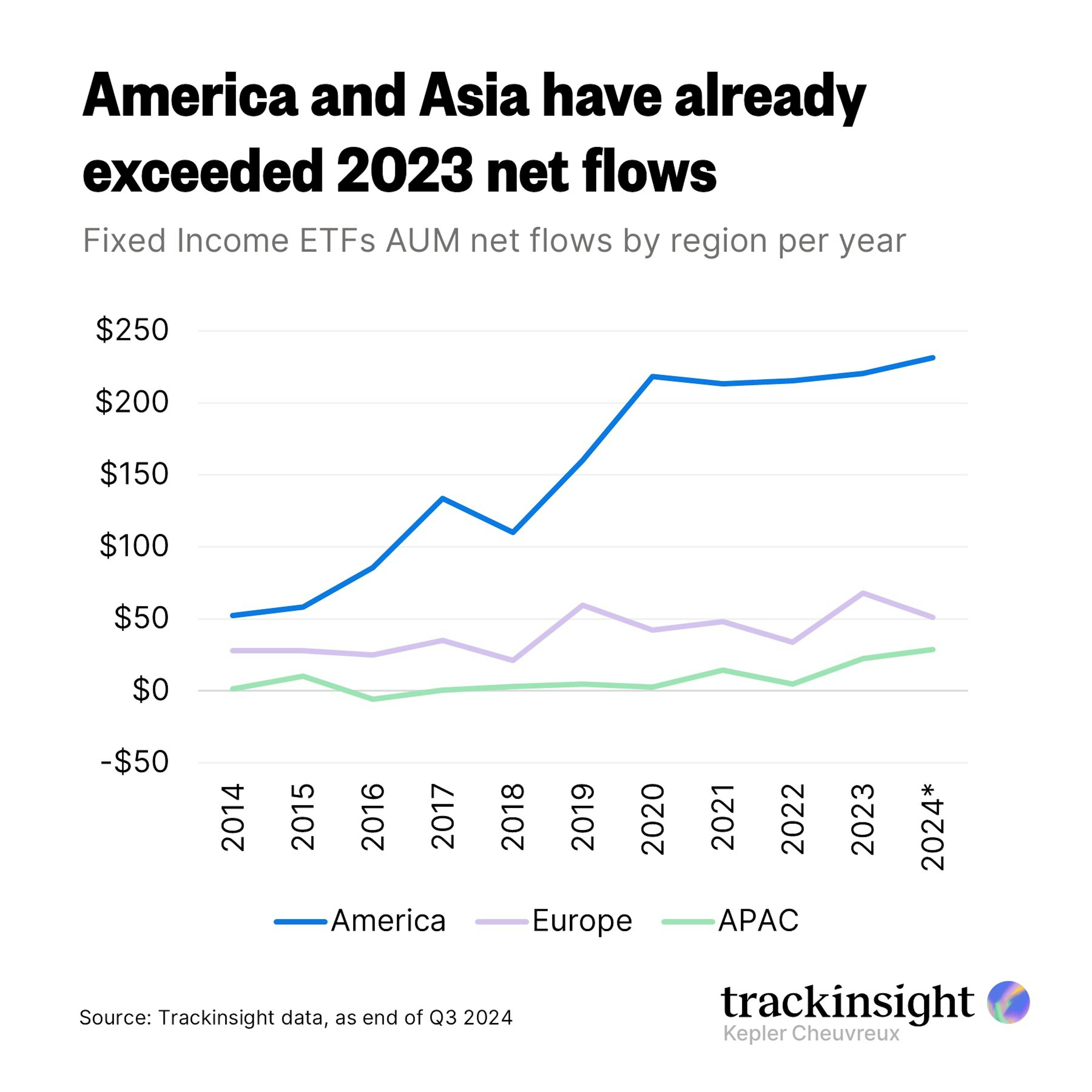 Flow per region