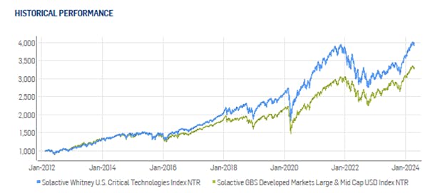 CRTC Historical Performance