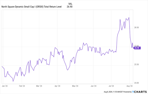 A graph with purple lines  Description automatically generated