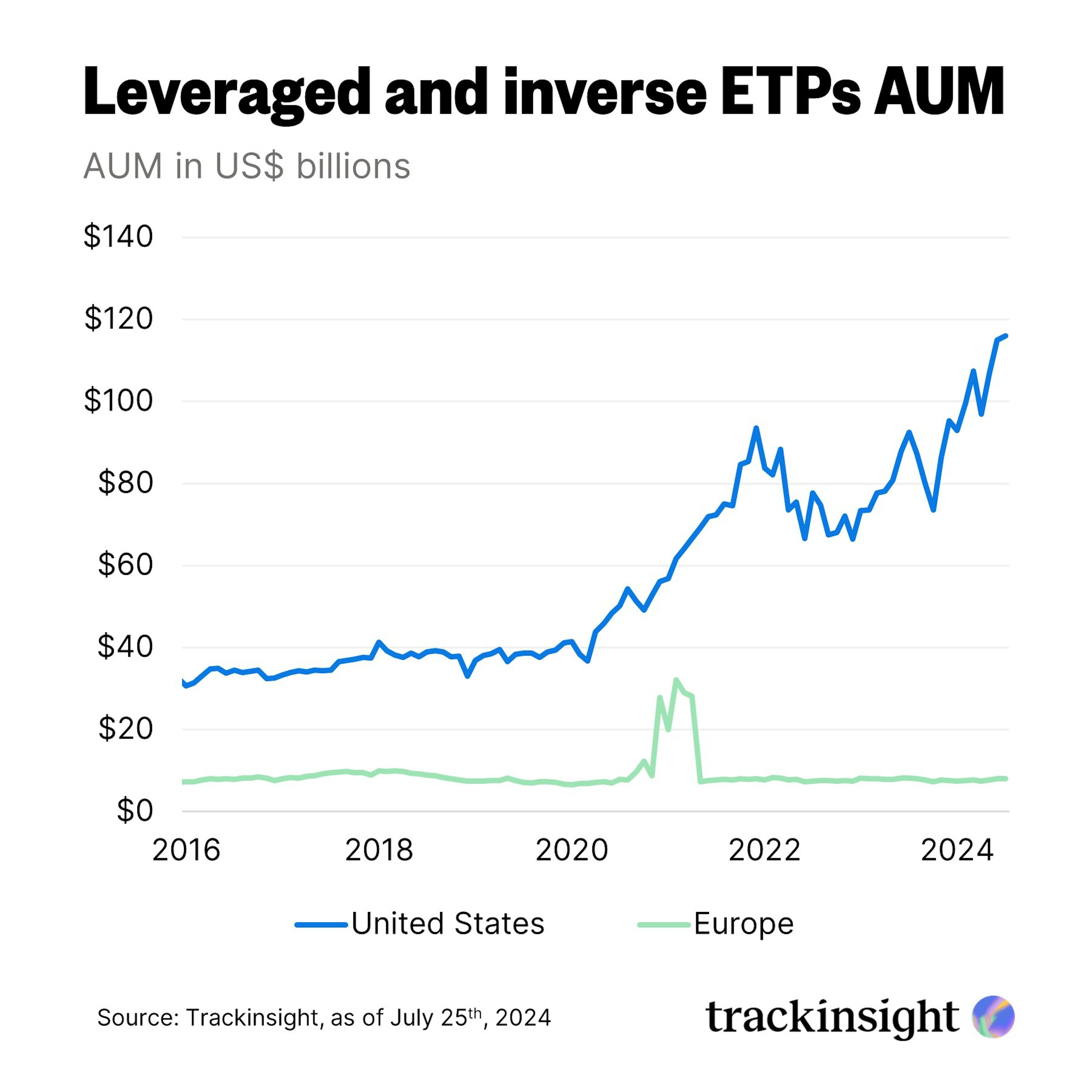 uM Leverage and inverse ETPs in US vs EU