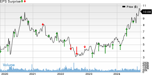 Kinross Gold Corporation Price and EPS Surprise