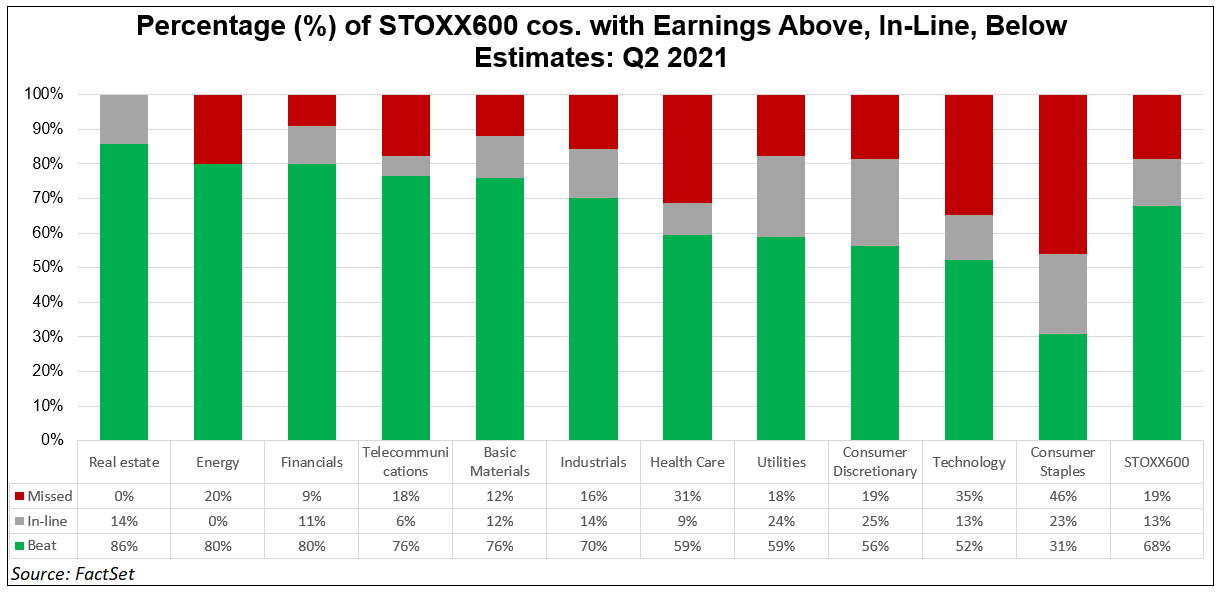percentage-stoxx-600-cos-with-earnings-above-in-line-below-estimates-q2-2021