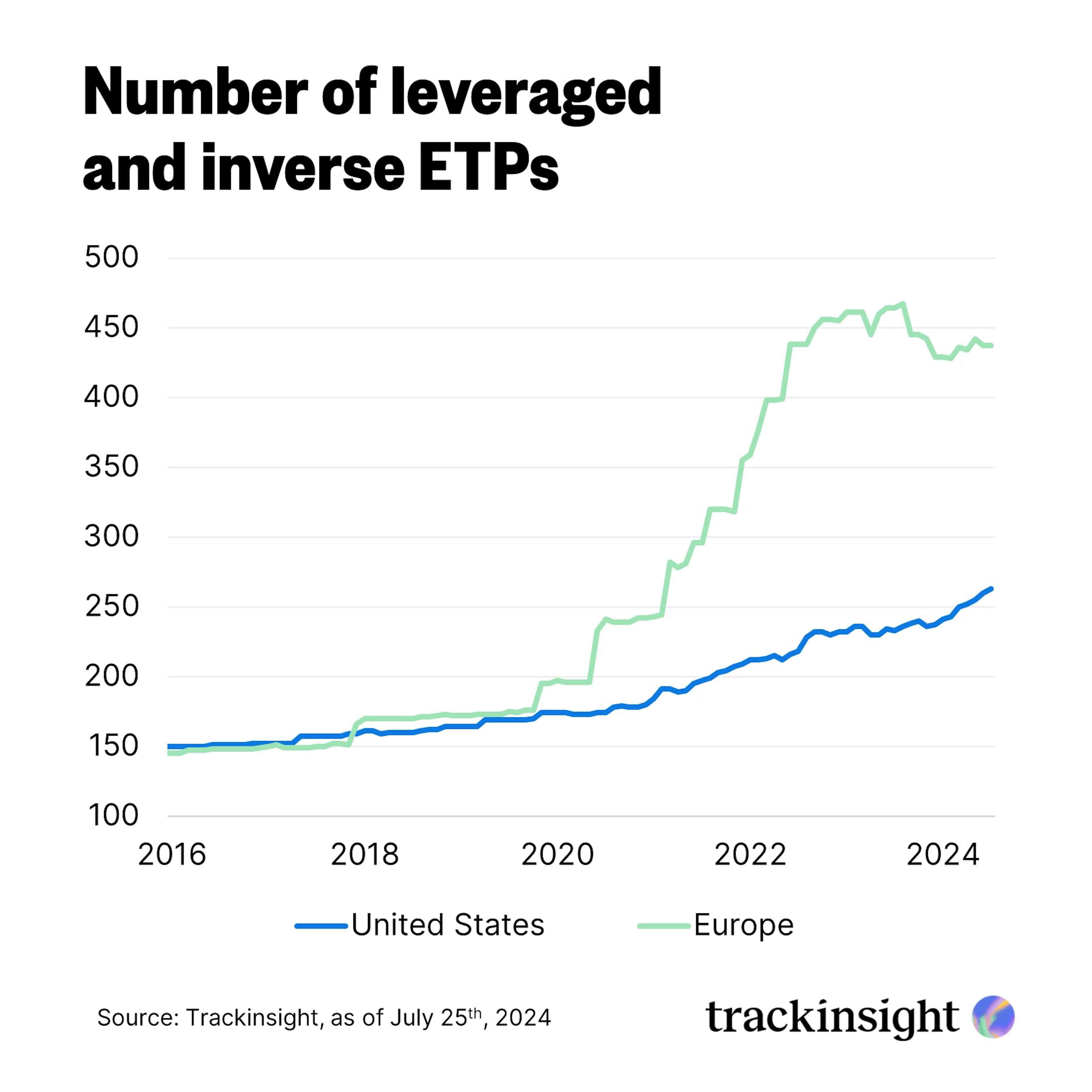 umber of leveraged and inverse ETPs in US vs EU