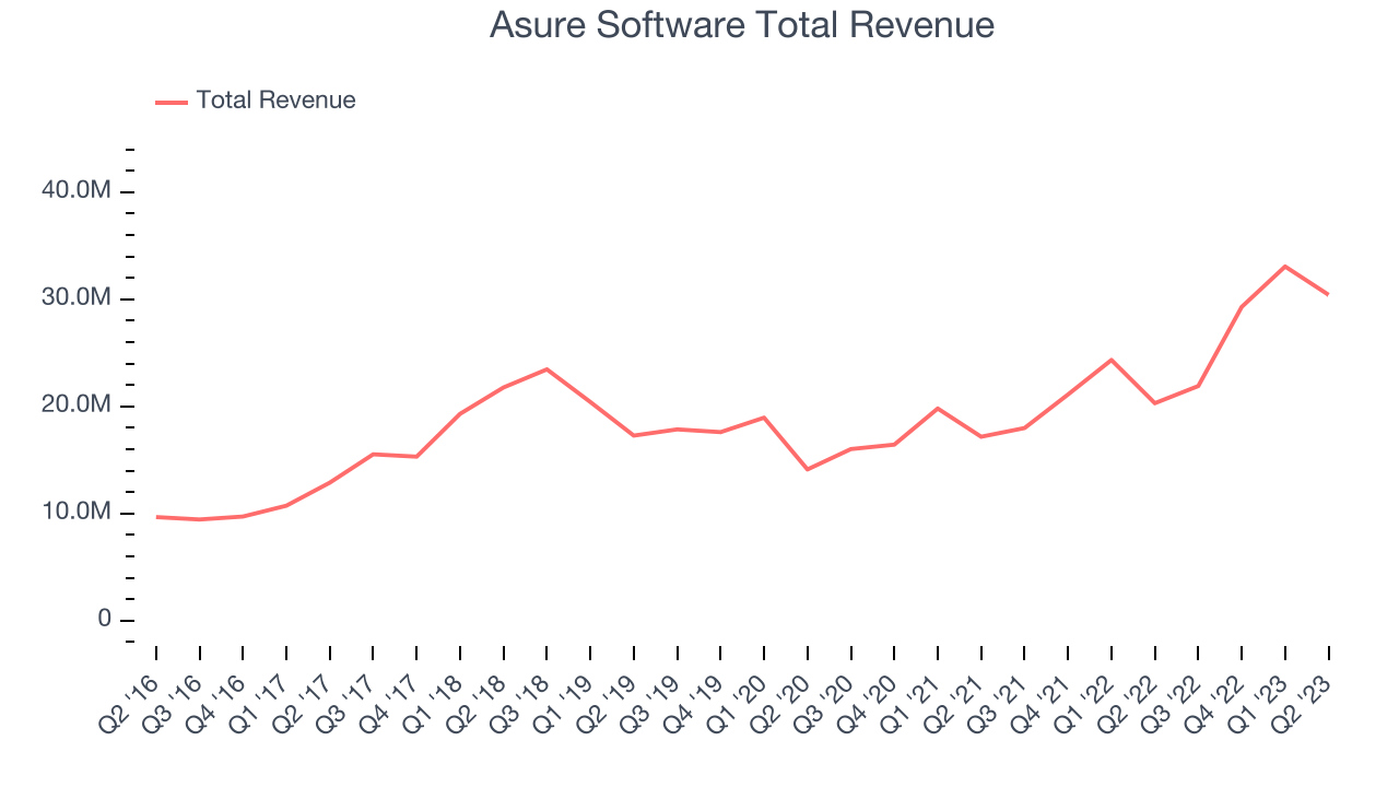 Asure Software Total Revenue