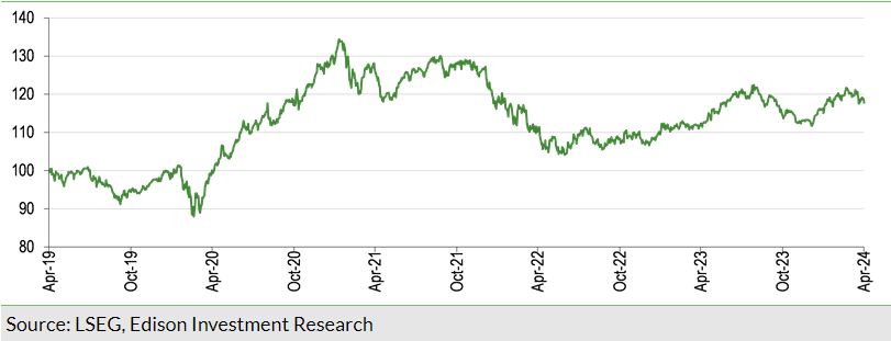 Exhibit 9: NAV total return performance relative to benchmark over five years