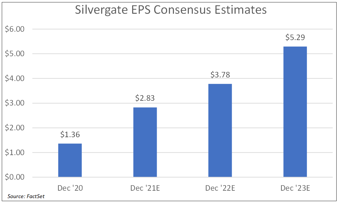 silvergate-eps-consensus-estimates