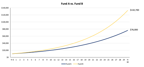 Importance of low-cost funds in ETF investing