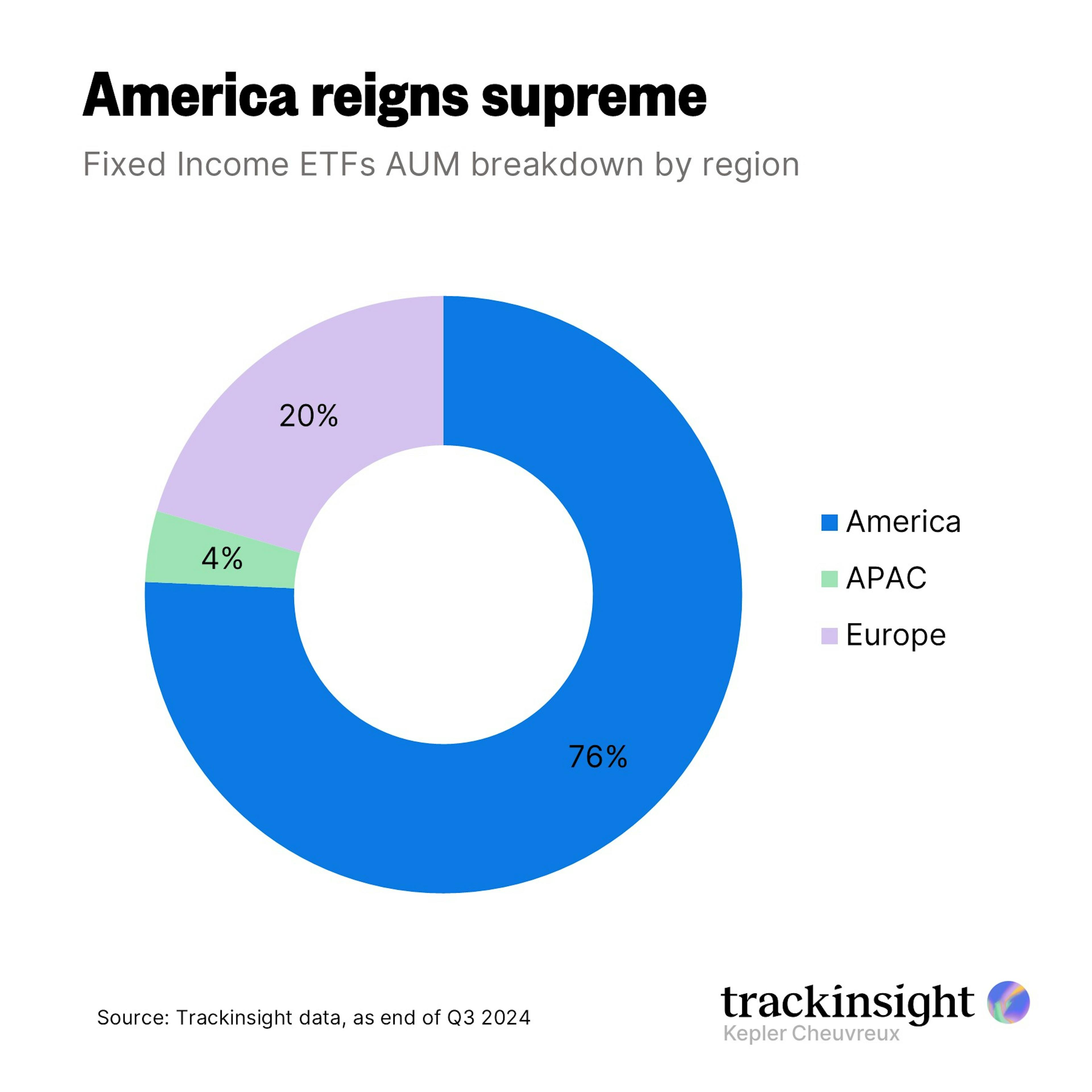 AuM Per Region