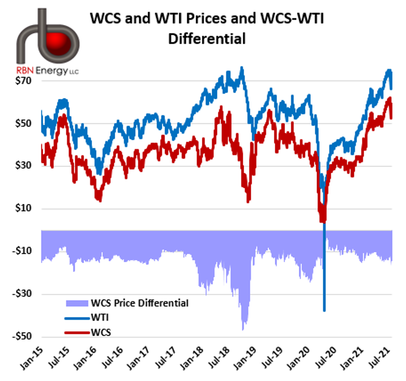WCS/WTI differentials will likely widen as Canadian energy becomes more expensive to produce, compounded by existing transportation infrastructure challenges.  