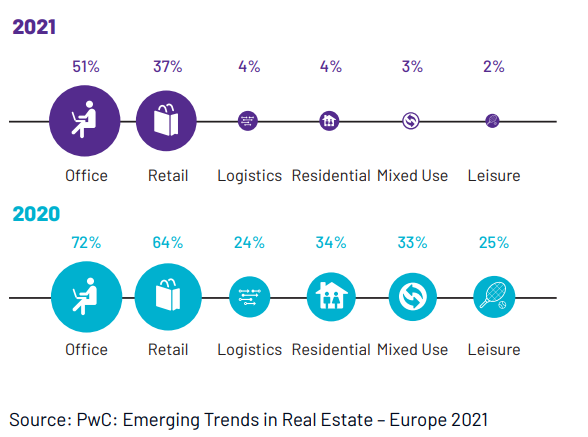 Figure 1: Forecast repurposing of buildings in Europe