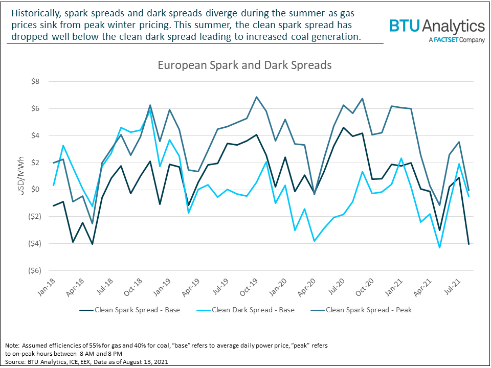 European Spark and Dark Spread