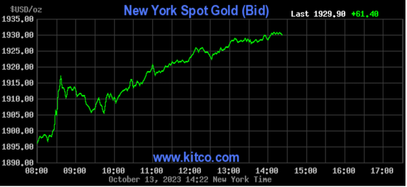 NY Spot Gold Chart 10.13.23