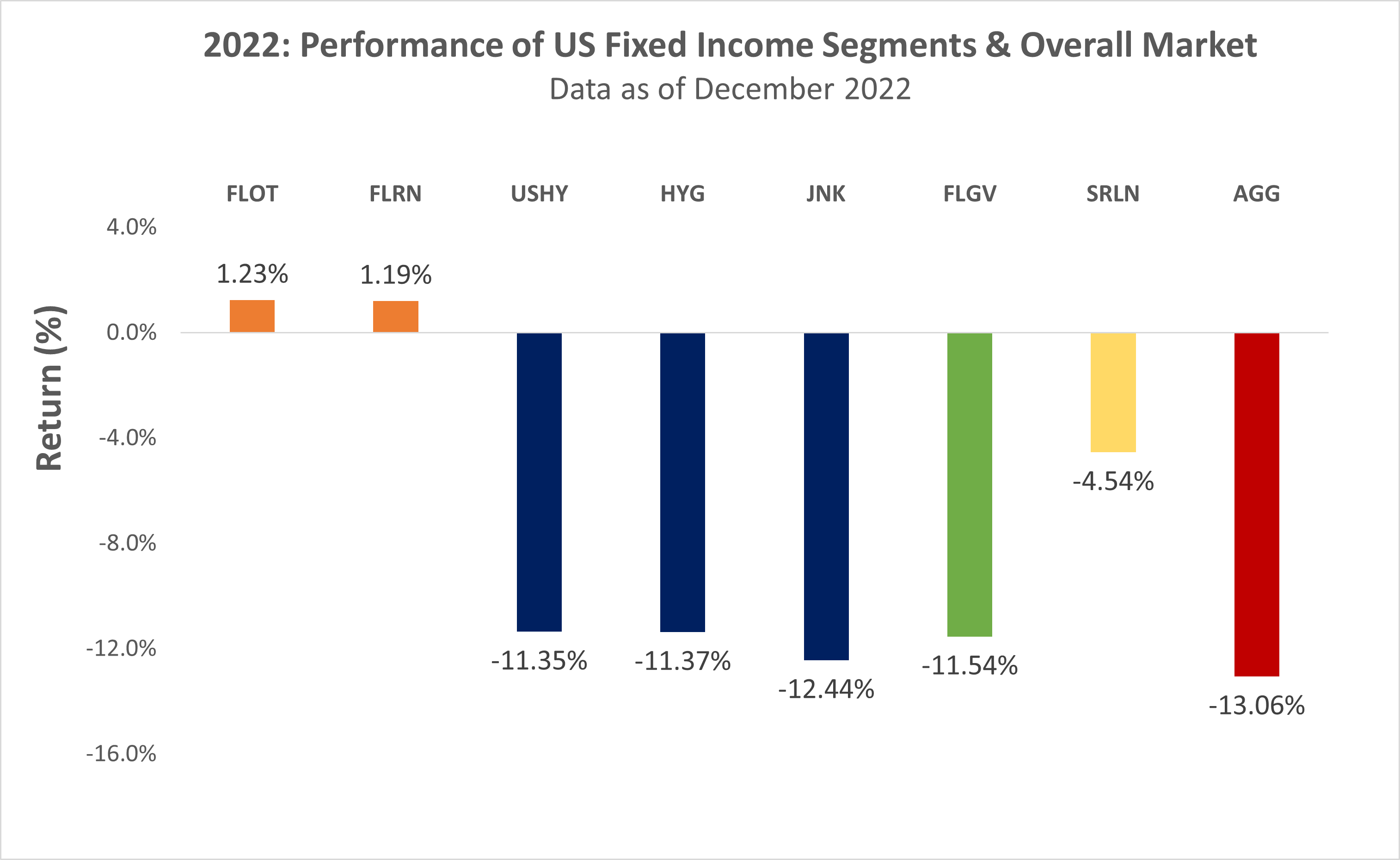 US Fixed Income Vs. Overall Market Performance