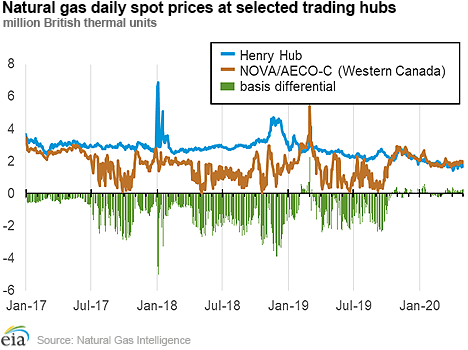 AECO-C/Henry Hub Price Differentials will likely also widen as Canadian natural gas becomes less competitive on the global stage, likely compounded by transportation and storage limitations that make Western Canada sensitive to oversupply.