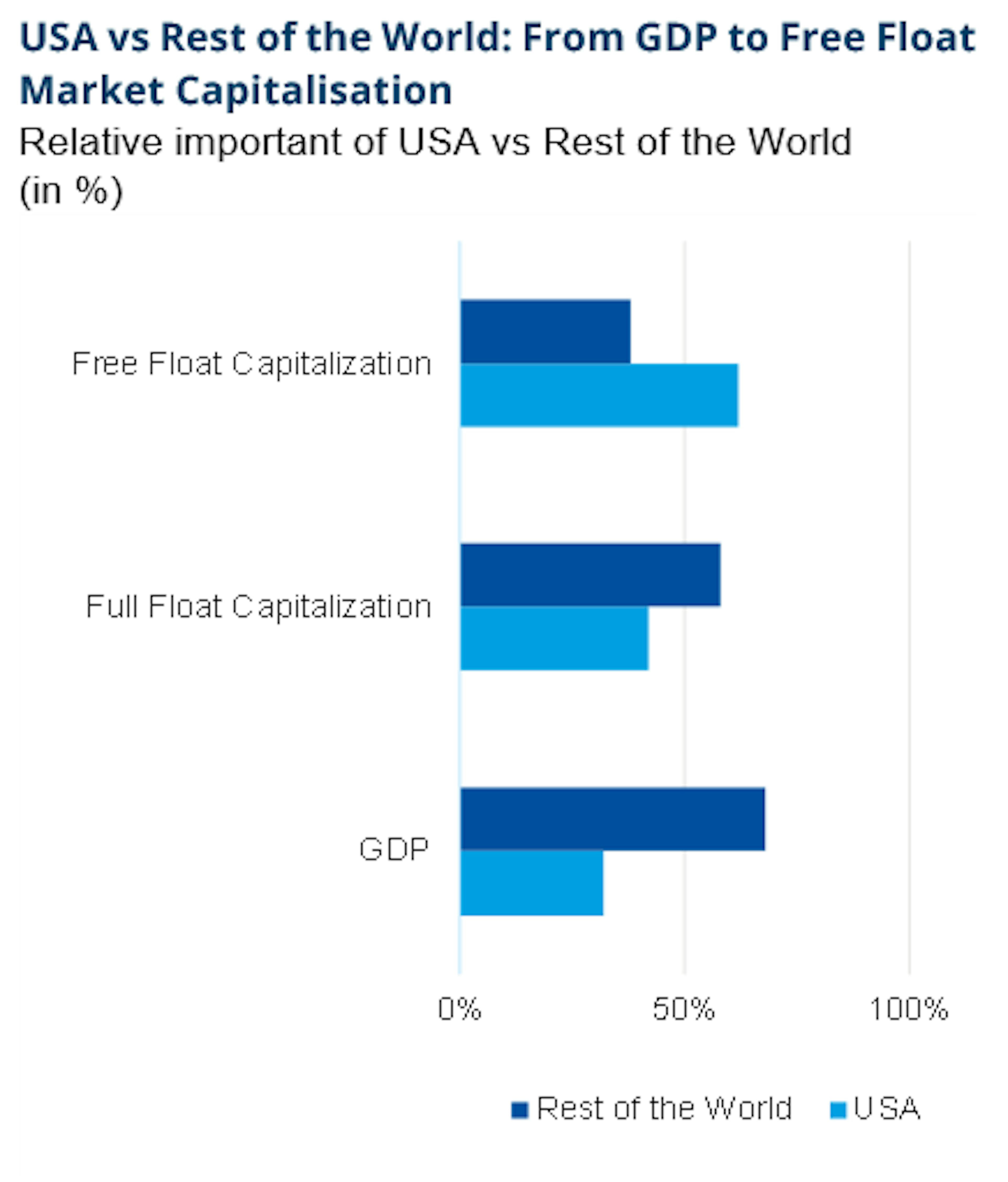 USA vs Rest of the World, GDP 