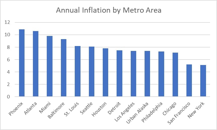 Annual Inflation by Metro Area