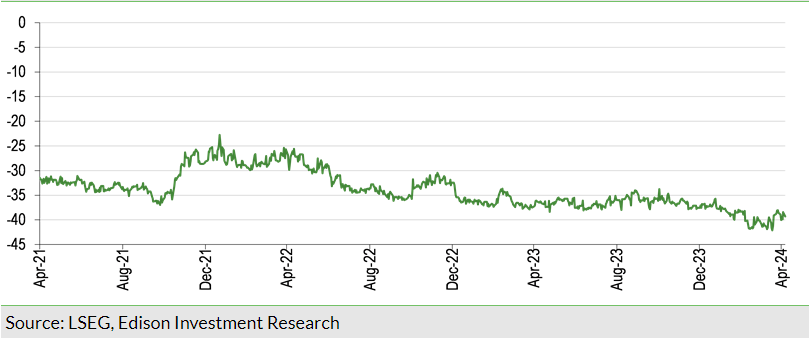 Exhibit 13: Share price discount to NAV (including income) over three years (%)