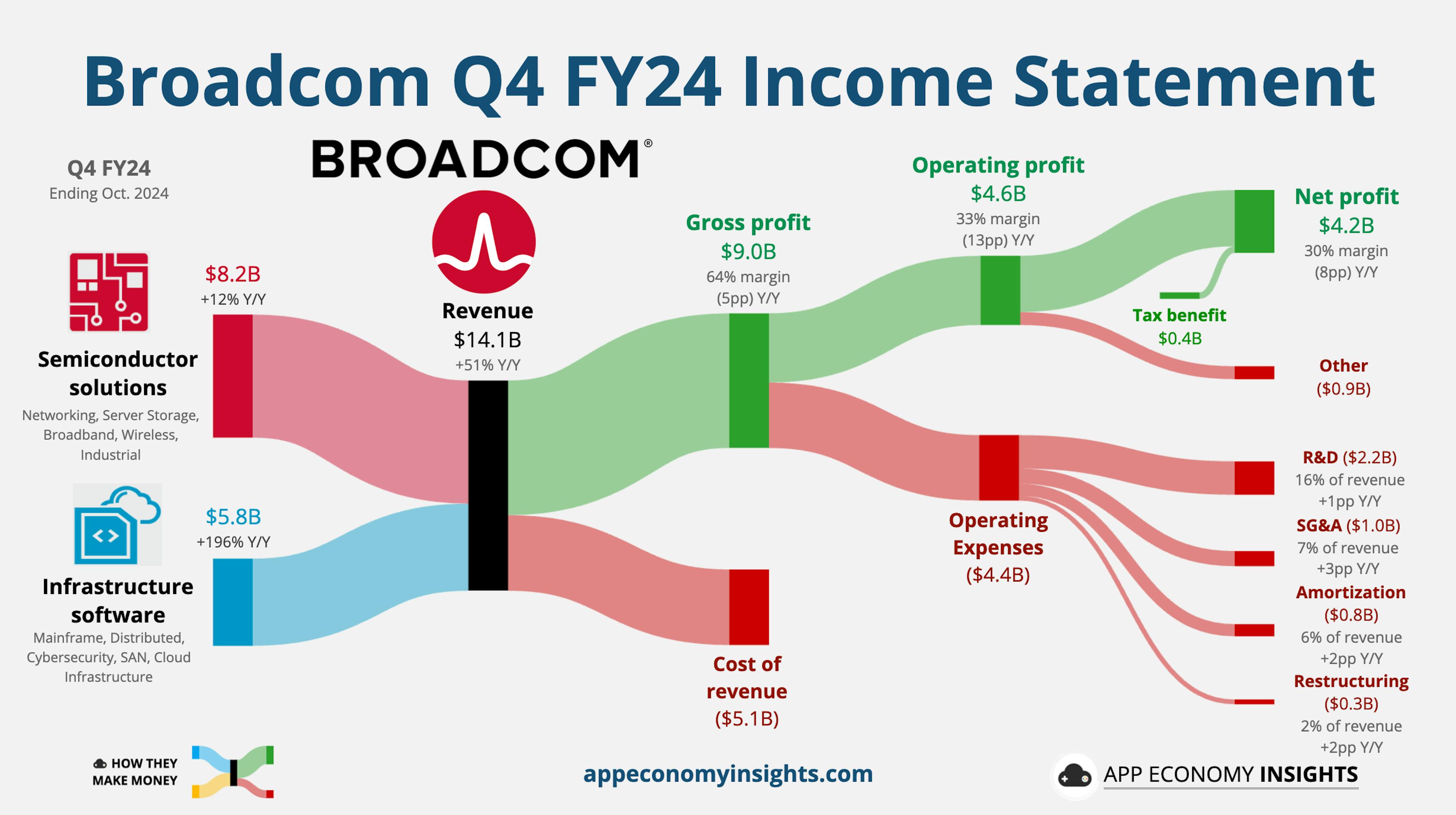 ow Broadcom makes its money