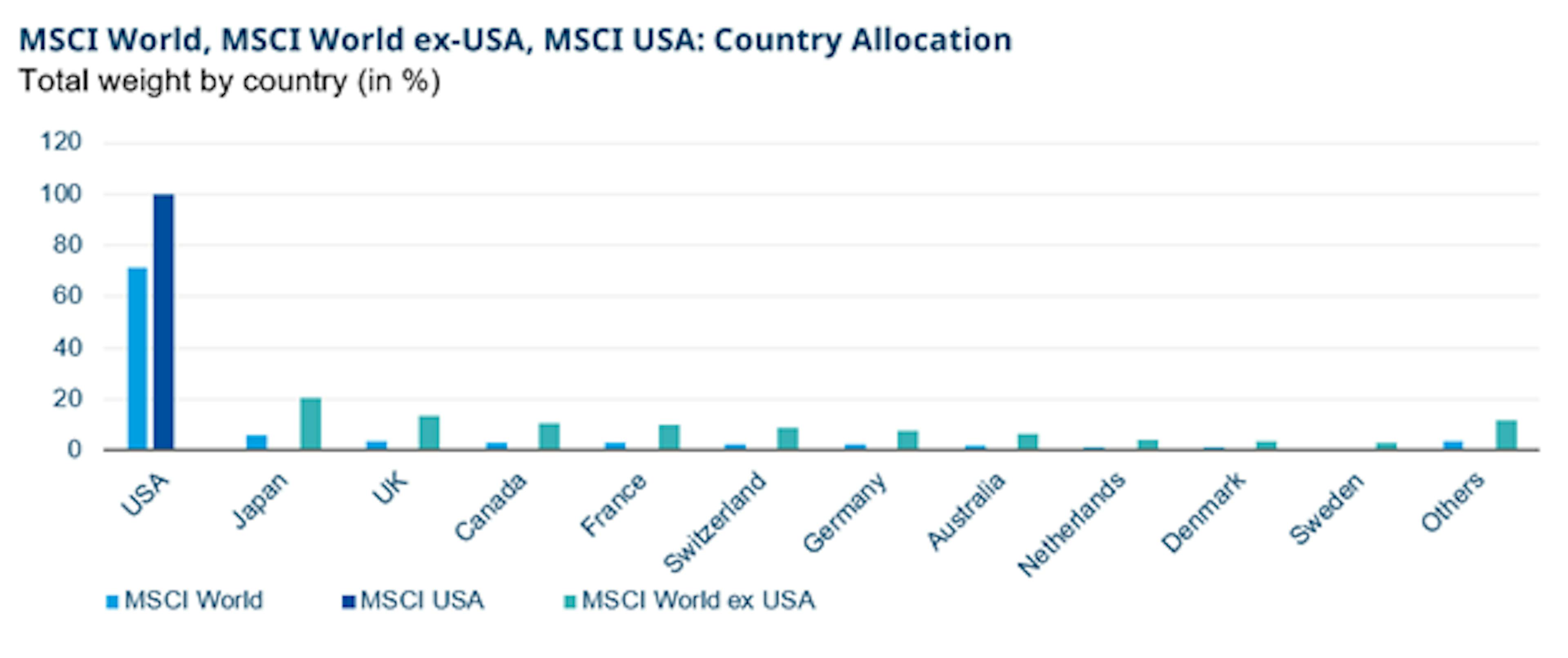 MSCI World, MSCI Wordl ex-USA, MSCI USA: Country Allocation