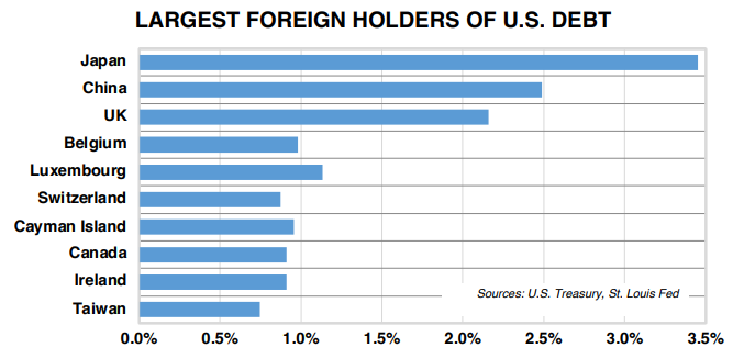 Foreign Holders of US Debt
