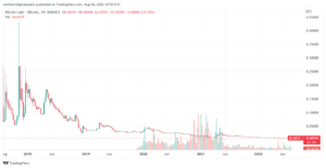 BCH/BTC