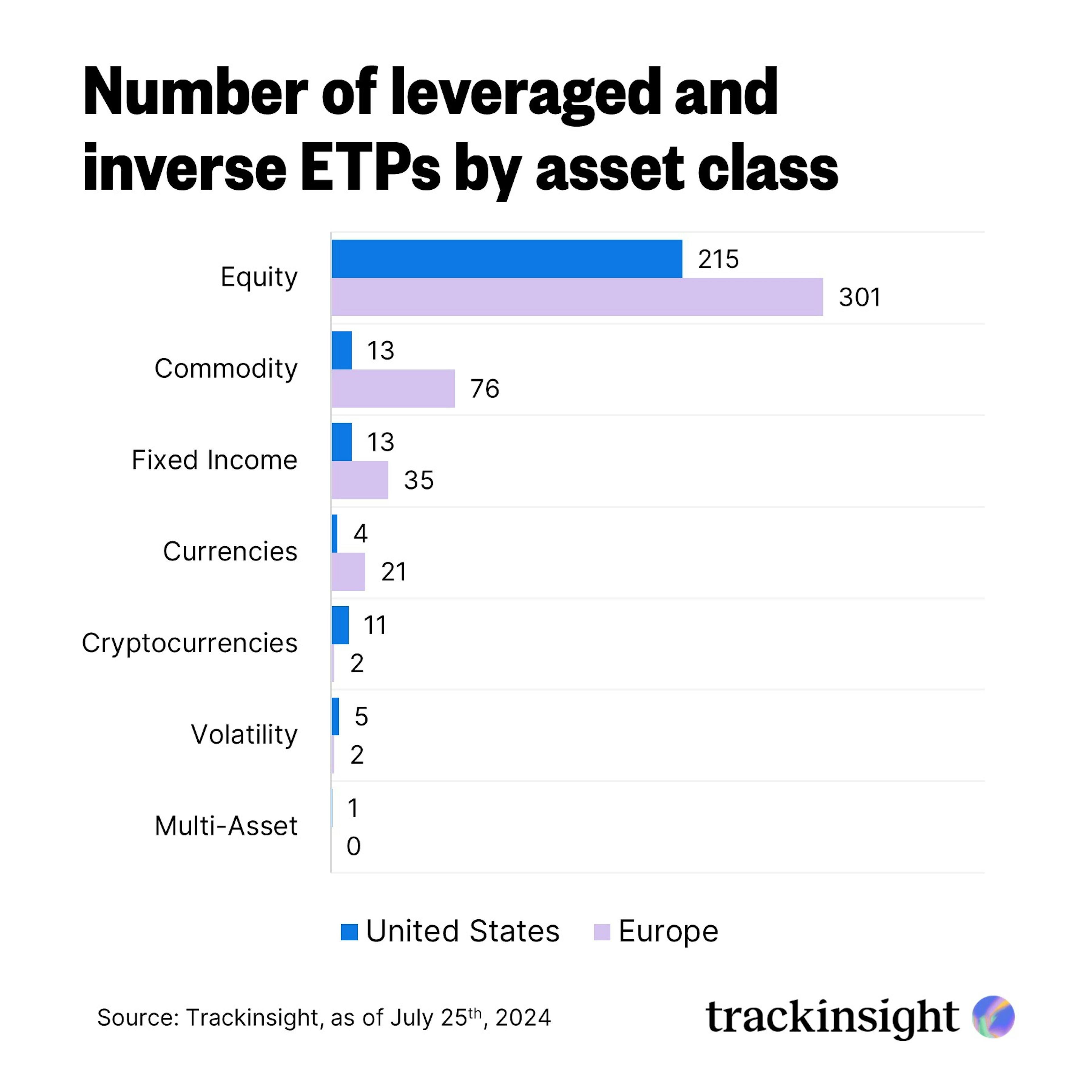 Leverage and inverse ETPs by Asset Classes