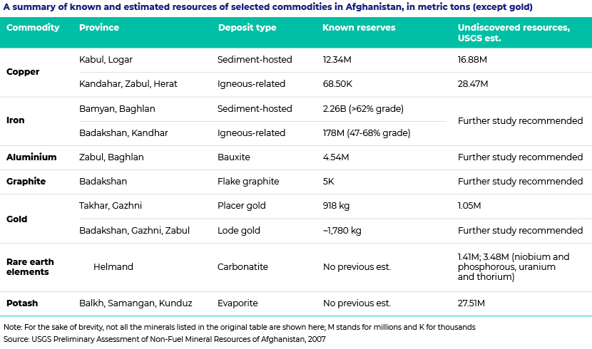 Selected Commodities in Afghanistan Chart