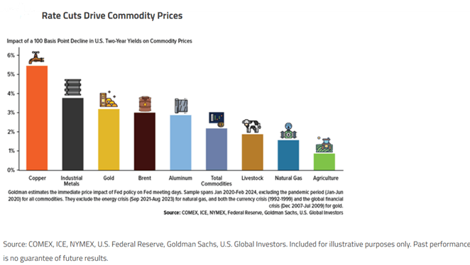 Rate Cuts and Copper