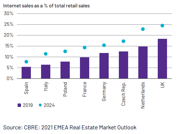 Figure 2: Expected penetration of e-commerce