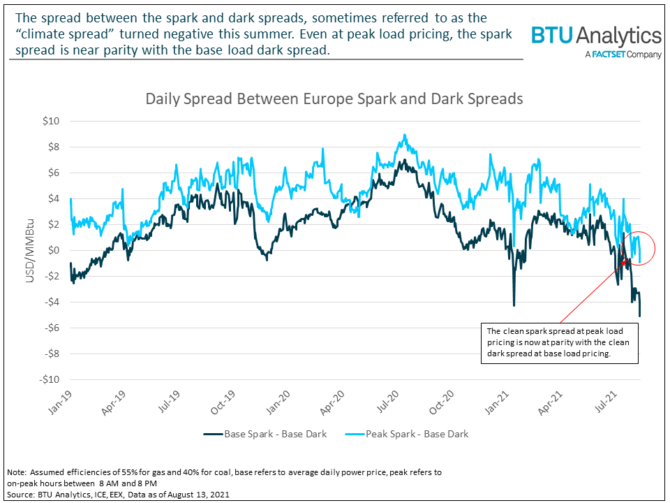 Daily spread between Europe Spark and Dark Spreads