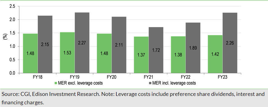 Exhibit 14: Management expense ratio since FY18