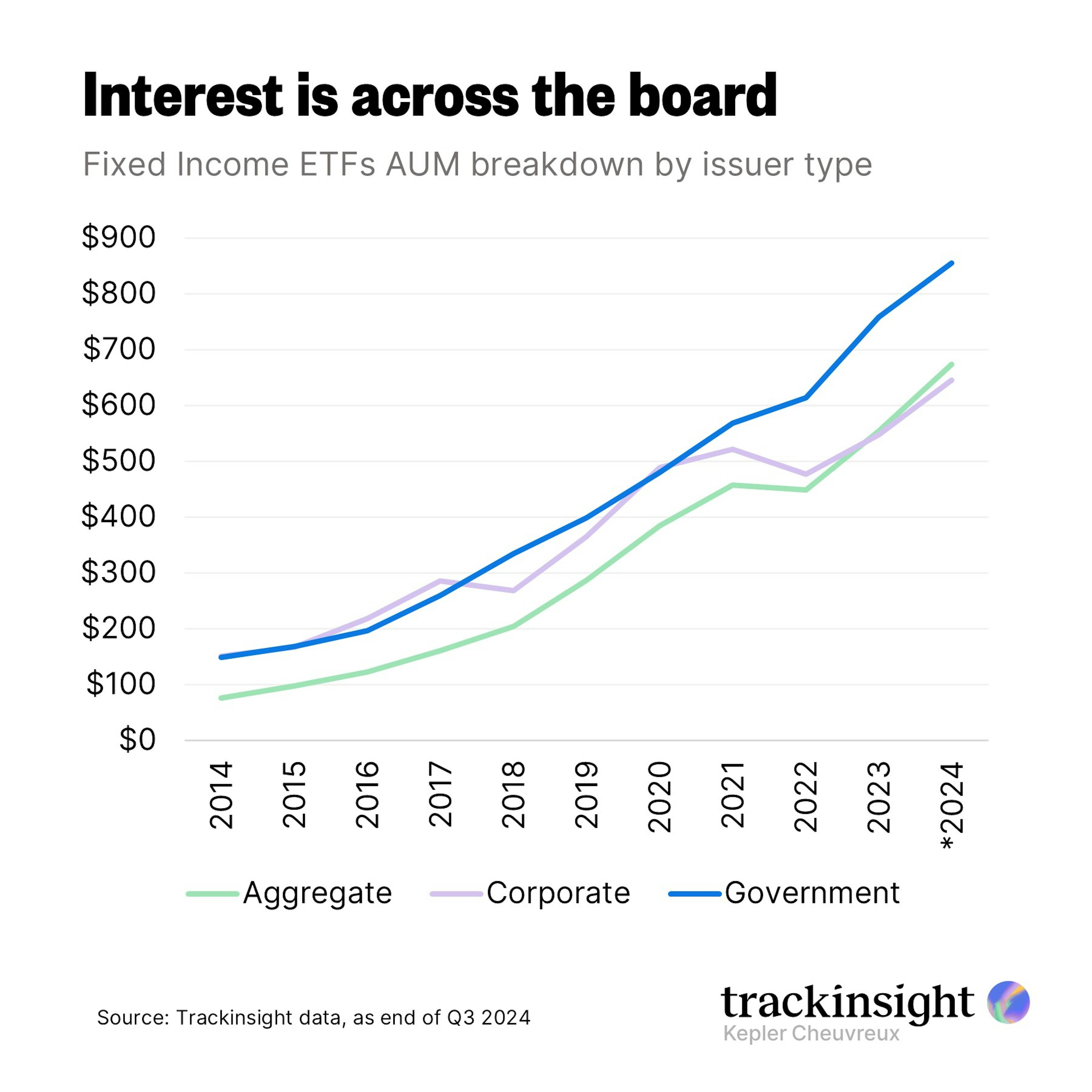 Fixed Income Breakdown