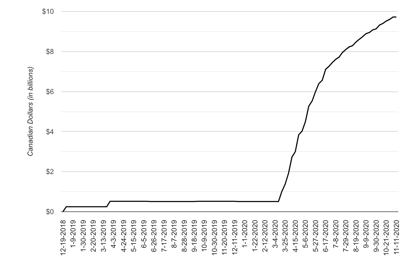 Source: Bank of Canada, Better Dwelling. In an attempt to stave off a potential pandemic-driven downturn in housing price, the BoC embarked on a shopping spree of Canadian Mortgage bonds, a financial instrument which Better Dwelling concisely describes as “state-backed” mortgage securities designed to increase liquidity in mortgage markets and further lower interest rates. 