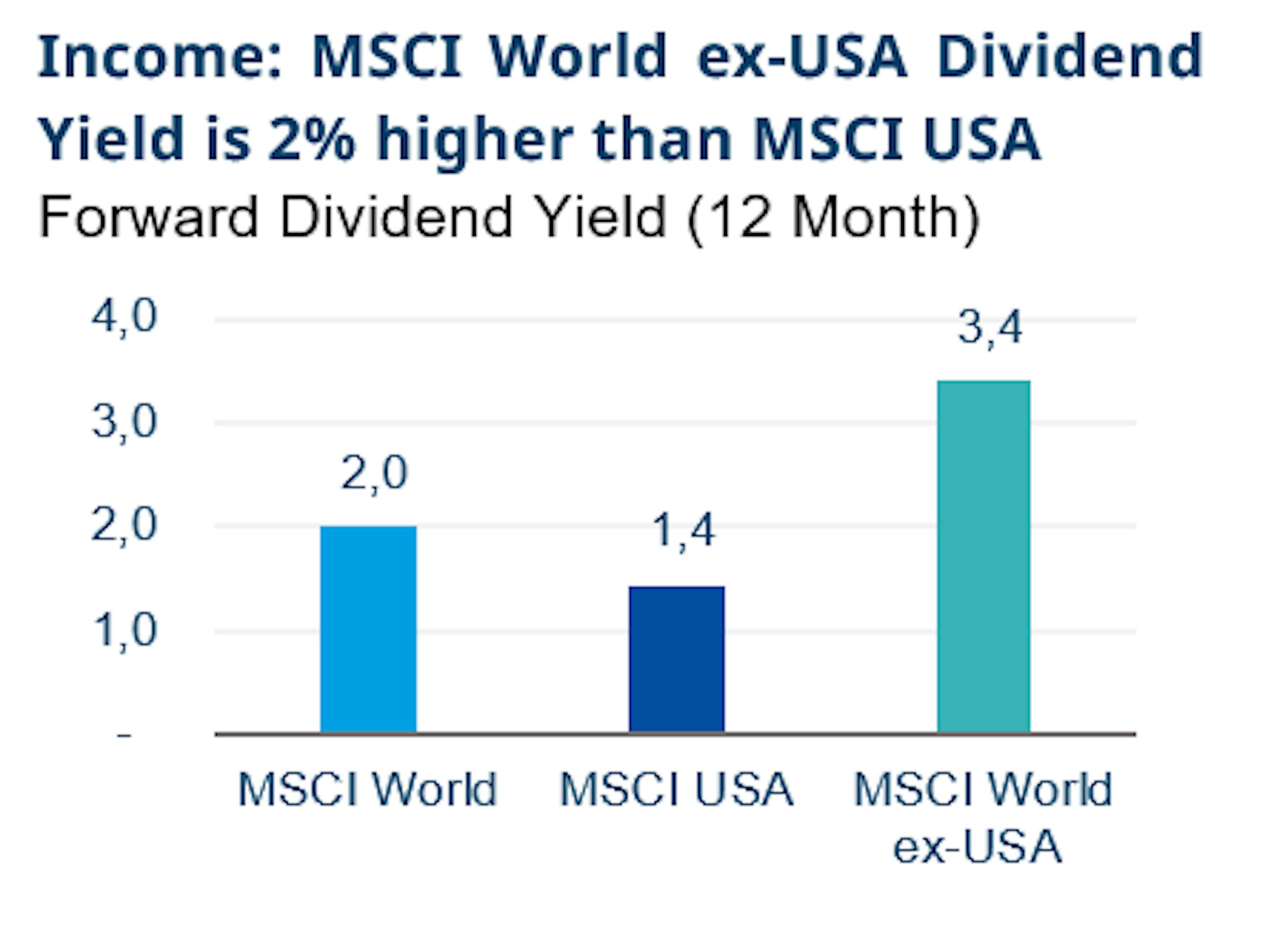 Income MSCI World ex-US Dividend Yield