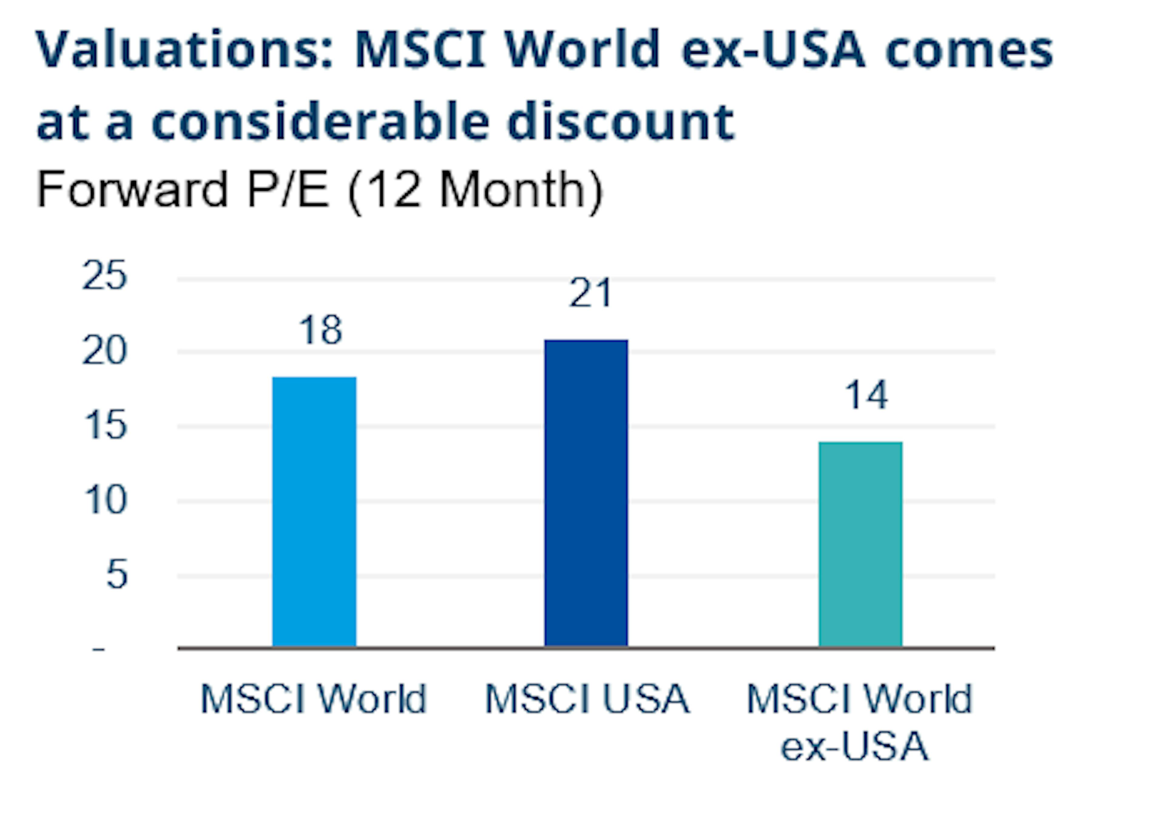 Valuations: MSCI World ex-USA comes at a considerable discount