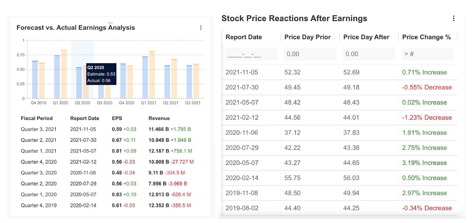 Investing Pro: Historical Earnings and Market Reaction