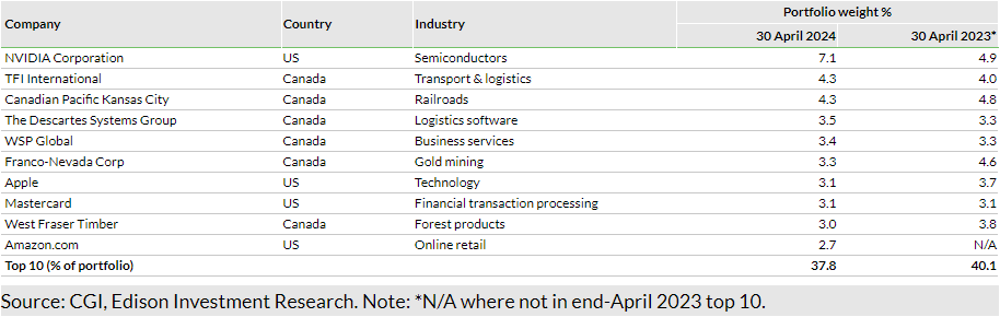 Exhibit 4: Top 10 holdings (at 30 April 2024)