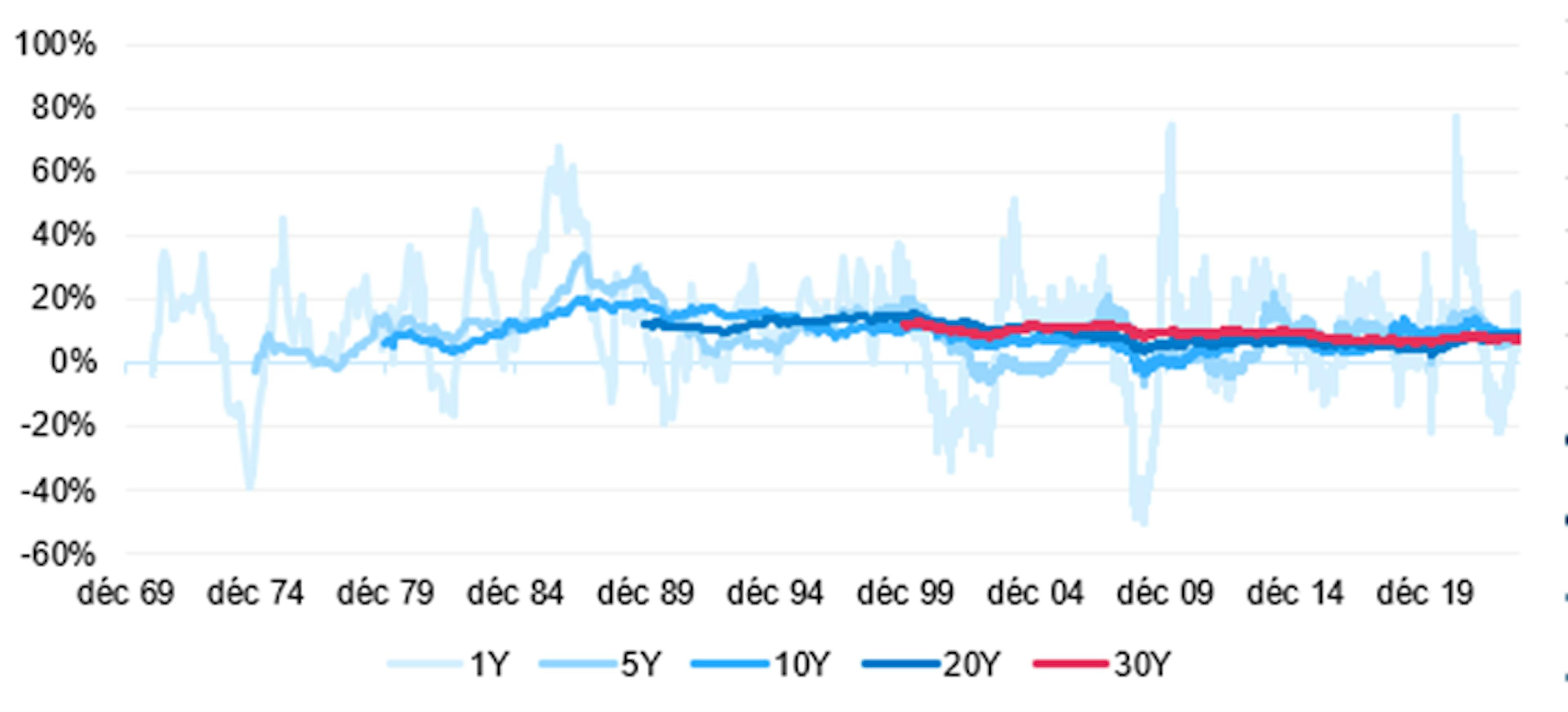 MSCI World - long term performance