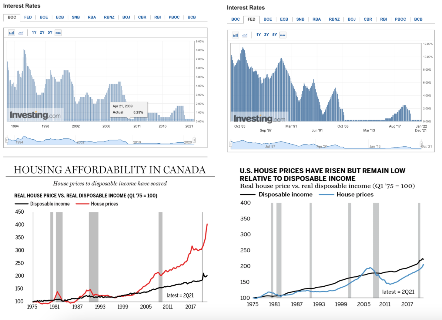 Source: Investing.com, National Post While Canada and the U.S. have operated in similar lower interest rate environments since 2008,  housing affordability in the U.S. has remained little changed in the last 3 decades. In Canada, it’s a very different story. The gap between real house prices vs. disposable income has consistently widened since the crisis,  accelerating during the pandemic and until Q2 2021, the last period for which this data is currently available.