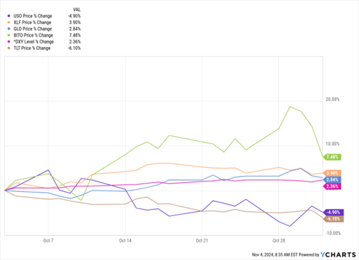 USO, XLF, GLD, BITO, DXY, TLT (1-Mo. % Change)