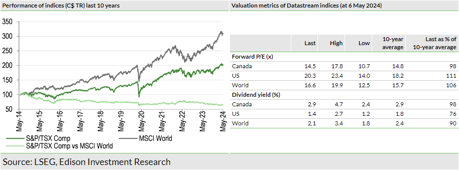 Exhibit 2: Market performance and valuation