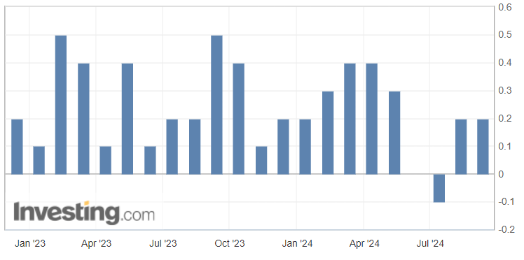 US CPI, Monthly