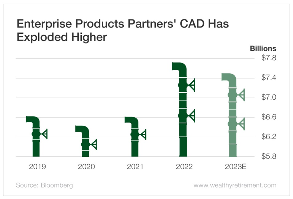 Chart: Enterprise Products Partners' CAD Has Exploded Higher