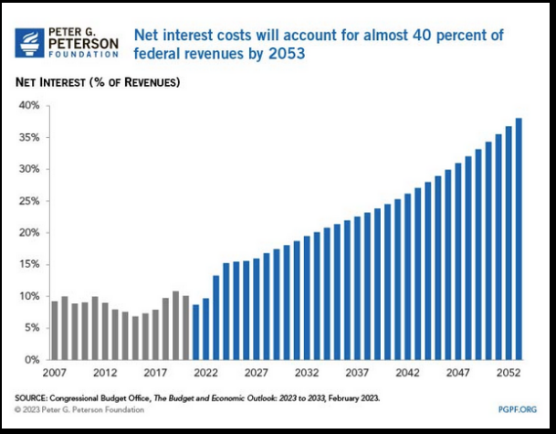 Net interest costs will account for almost 40 percent of federal 