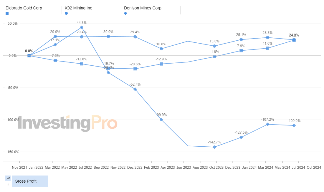 InvestingPro Top Gainers Gross Profit History