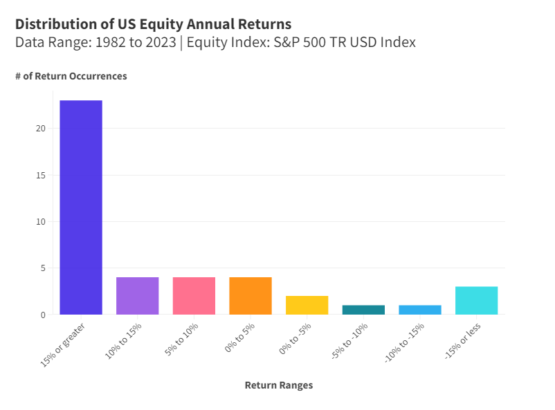 Distribution of US Equity Annual Returns