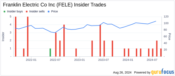 Insider Sale: Chief Administrative Officer Jonathan Grandon Sells Shares of Franklin Electric ...