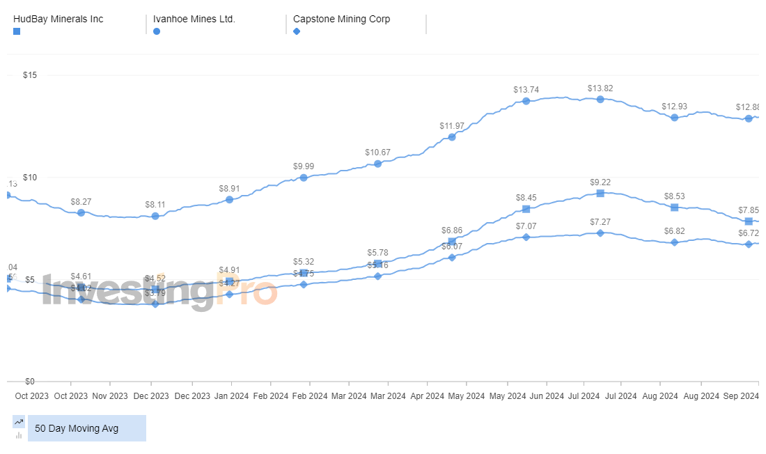 InvestingPro Top Gainers 50-day moving average